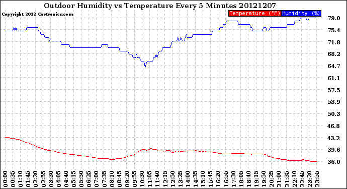 Milwaukee Weather Outdoor Humidity<br>vs Temperature<br>Every 5 Minutes