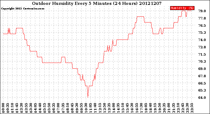 Milwaukee Weather Outdoor Humidity<br>Every 5 Minutes<br>(24 Hours)