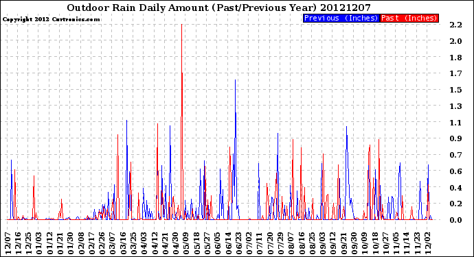 Milwaukee Weather Outdoor Rain<br>Daily Amount<br>(Past/Previous Year)