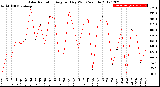 Milwaukee Weather Solar Radiation<br>Avg per Day W/m2/minute