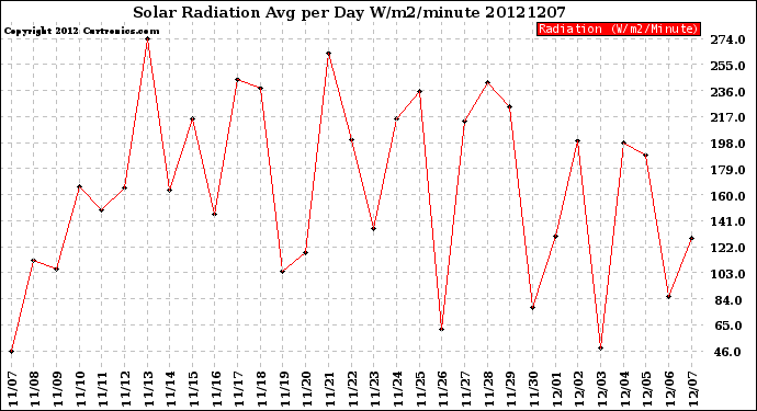 Milwaukee Weather Solar Radiation<br>Avg per Day W/m2/minute