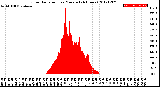 Milwaukee Weather Solar Radiation<br>per Minute<br>(24 Hours)