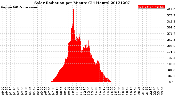 Milwaukee Weather Solar Radiation<br>per Minute<br>(24 Hours)