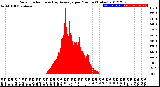 Milwaukee Weather Solar Radiation<br>& Day Average<br>per Minute<br>(Today)