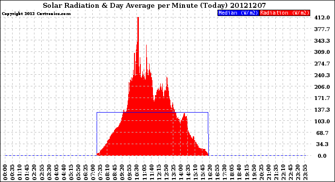 Milwaukee Weather Solar Radiation<br>& Day Average<br>per Minute<br>(Today)