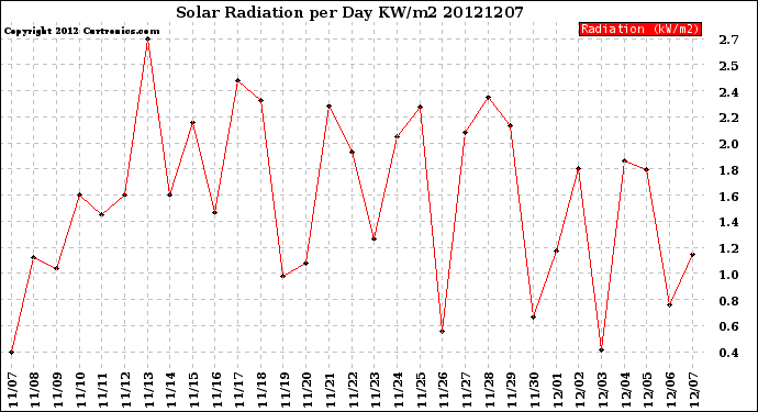 Milwaukee Weather Solar Radiation<br>per Day KW/m2