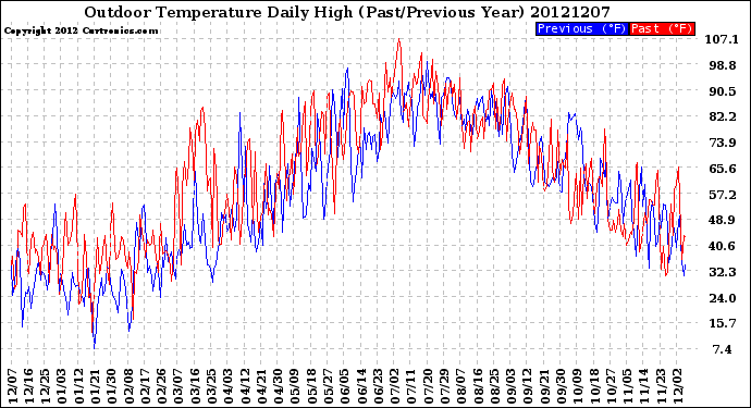 Milwaukee Weather Outdoor Temperature<br>Daily High<br>(Past/Previous Year)