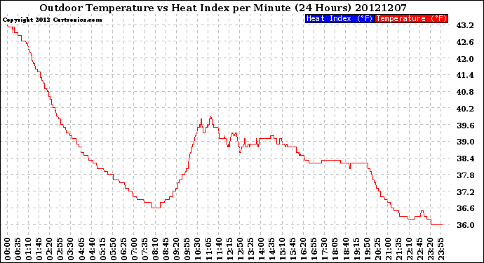 Milwaukee Weather Outdoor Temperature<br>vs Heat Index<br>per Minute<br>(24 Hours)