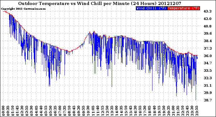 Milwaukee Weather Outdoor Temperature<br>vs Wind Chill<br>per Minute<br>(24 Hours)