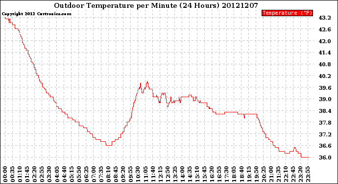 Milwaukee Weather Outdoor Temperature<br>per Minute<br>(24 Hours)