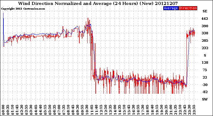 Milwaukee Weather Wind Direction<br>Normalized and Average<br>(24 Hours) (New)