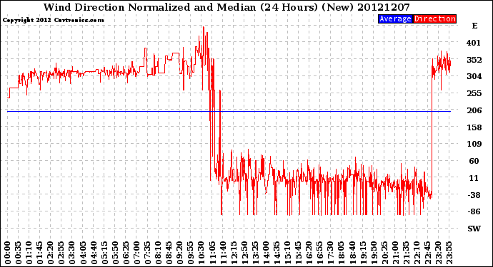Milwaukee Weather Wind Direction<br>Normalized and Median<br>(24 Hours) (New)