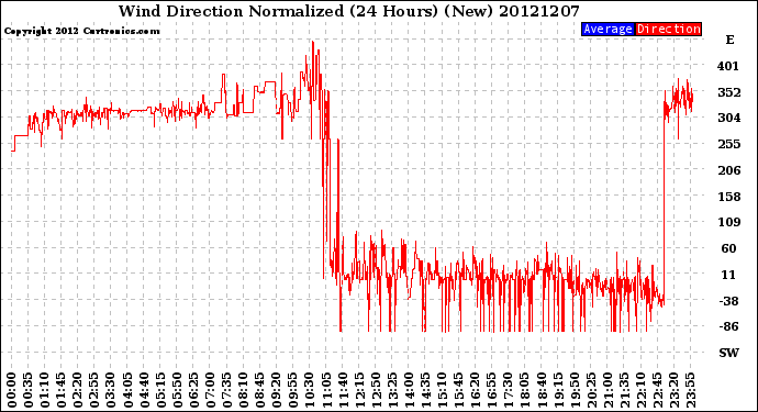Milwaukee Weather Wind Direction<br>Normalized<br>(24 Hours) (New)