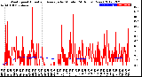 Milwaukee Weather Wind Speed<br>Actual and Average<br>by Minute<br>(24 Hours) (New)