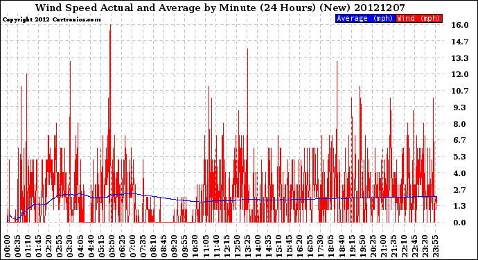 Milwaukee Weather Wind Speed<br>Actual and Average<br>by Minute<br>(24 Hours) (New)