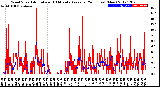 Milwaukee Weather Wind Speed<br>Actual and 10 Minute<br>Average<br>(24 Hours) (New)