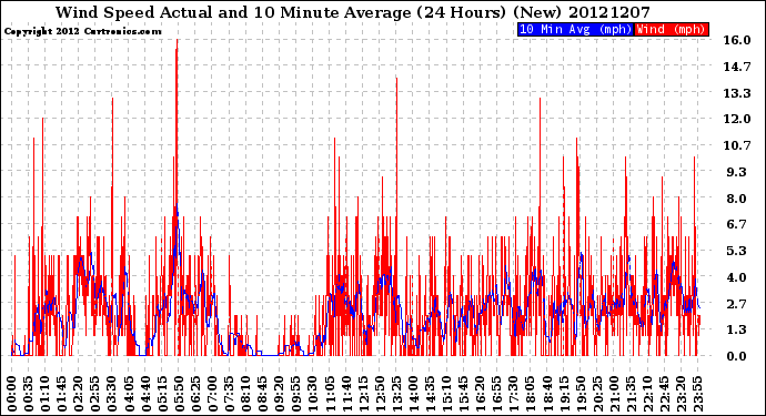 Milwaukee Weather Wind Speed<br>Actual and 10 Minute<br>Average<br>(24 Hours) (New)