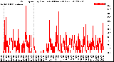 Milwaukee Weather Wind Speed<br>by Minute<br>(24 Hours) (New)