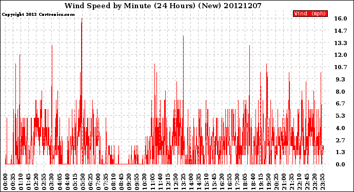 Milwaukee Weather Wind Speed<br>by Minute<br>(24 Hours) (New)