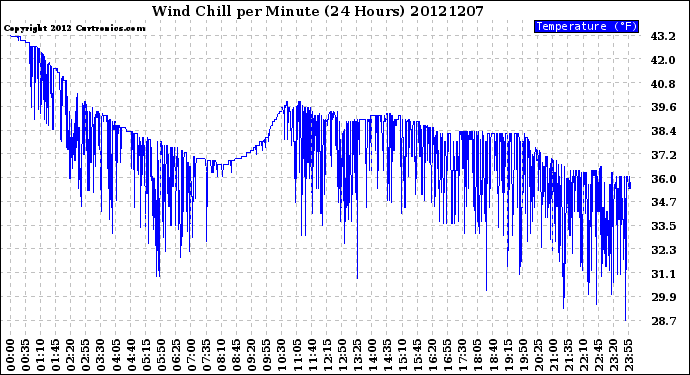 Milwaukee Weather Wind Chill<br>per Minute<br>(24 Hours)