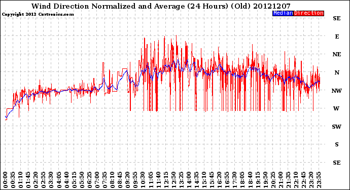 Milwaukee Weather Wind Direction<br>Normalized and Average<br>(24 Hours) (Old)