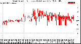 Milwaukee Weather Wind Direction<br>Normalized<br>(24 Hours) (Old)