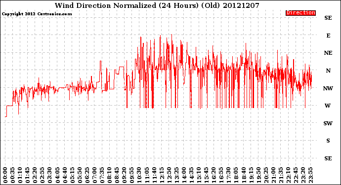 Milwaukee Weather Wind Direction<br>Normalized<br>(24 Hours) (Old)