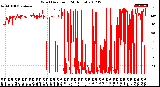 Milwaukee Weather Wind Direction<br>(24 Hours)