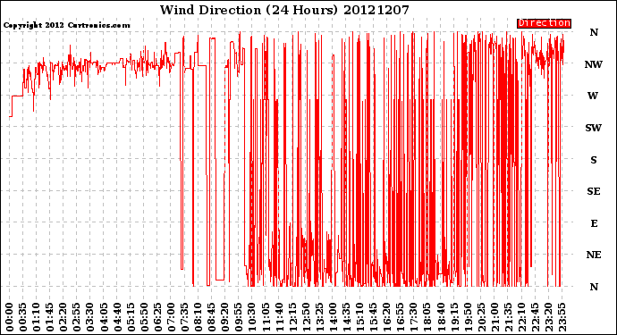 Milwaukee Weather Wind Direction<br>(24 Hours)