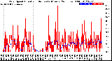 Milwaukee Weather Wind Speed<br>Actual and Median<br>by Minute<br>(24 Hours) (Old)