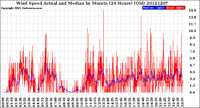 Milwaukee Weather Wind Speed<br>Actual and Median<br>by Minute<br>(24 Hours) (Old)