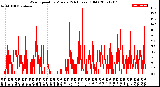 Milwaukee Weather Wind Speed<br>by Minute<br>(24 Hours) (Old)