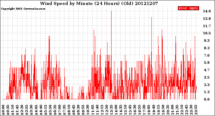 Milwaukee Weather Wind Speed<br>by Minute<br>(24 Hours) (Old)