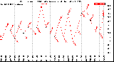 Milwaukee Weather Wind Speed<br>10 Minute Average<br>(4 Hours)