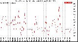 Milwaukee Weather Wind Speed<br>by Minute mph<br>(1 Hour)