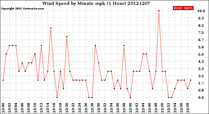 Milwaukee Weather Wind Speed<br>by Minute mph<br>(1 Hour)