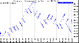 Milwaukee Weather Barometric Pressure<br>per Hour<br>(24 Hours)