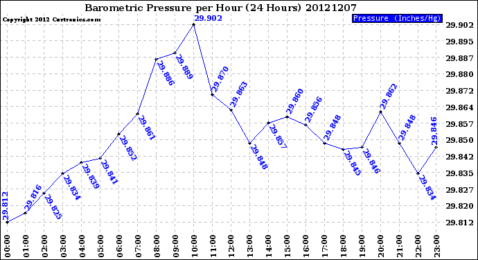 Milwaukee Weather Barometric Pressure<br>per Hour<br>(24 Hours)