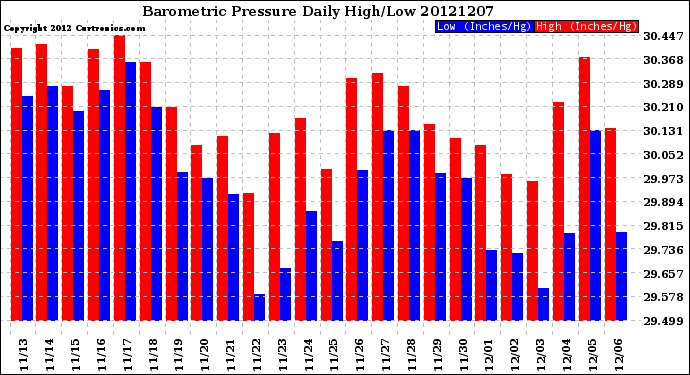 Milwaukee Weather Barometric Pressure<br>Daily High/Low