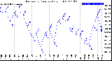 Milwaukee Weather Barometric Pressure<br>Daily High