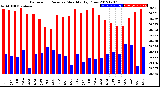 Milwaukee Weather Barometric Pressure<br>Monthly High/Low