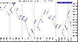 Milwaukee Weather Barometric Pressure<br>Daily Low