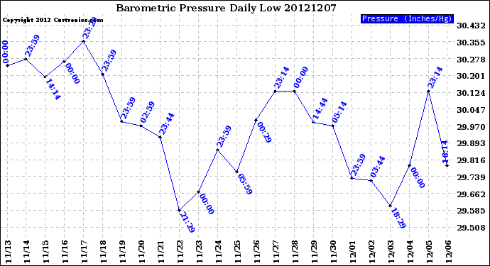 Milwaukee Weather Barometric Pressure<br>Daily Low