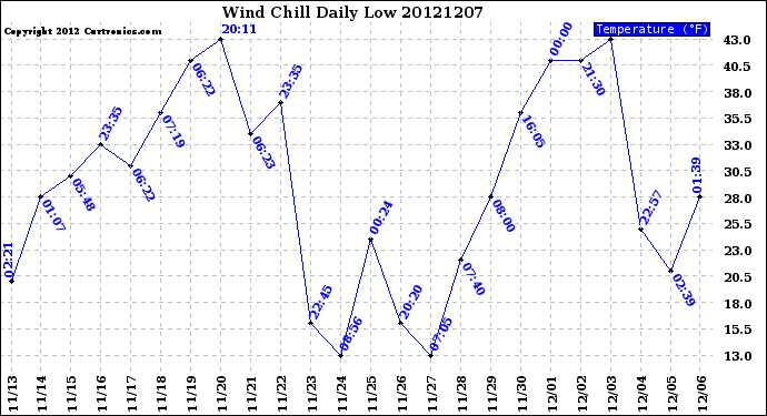 Milwaukee Weather Wind Chill<br>Daily Low