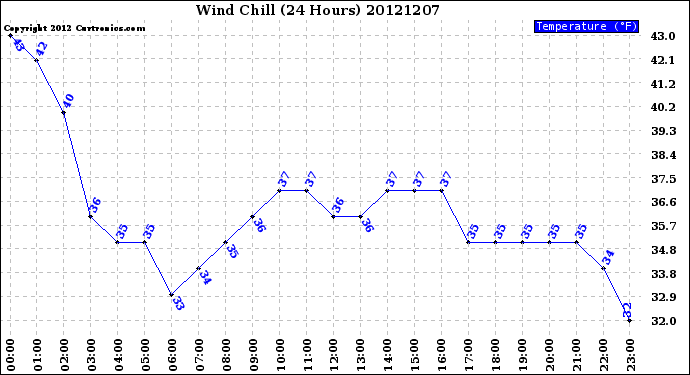 Milwaukee Weather Wind Chill<br>(24 Hours)