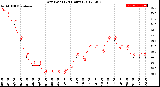 Milwaukee Weather Dew Point<br>(24 Hours)