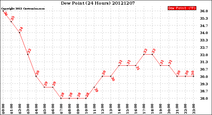 Milwaukee Weather Dew Point<br>(24 Hours)