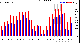 Milwaukee Weather Dew Point<br>Daily High/Low