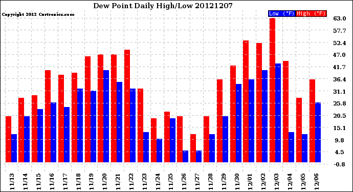 Milwaukee Weather Dew Point<br>Daily High/Low