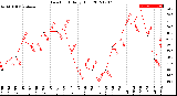 Milwaukee Weather Dew Point<br>Daily High